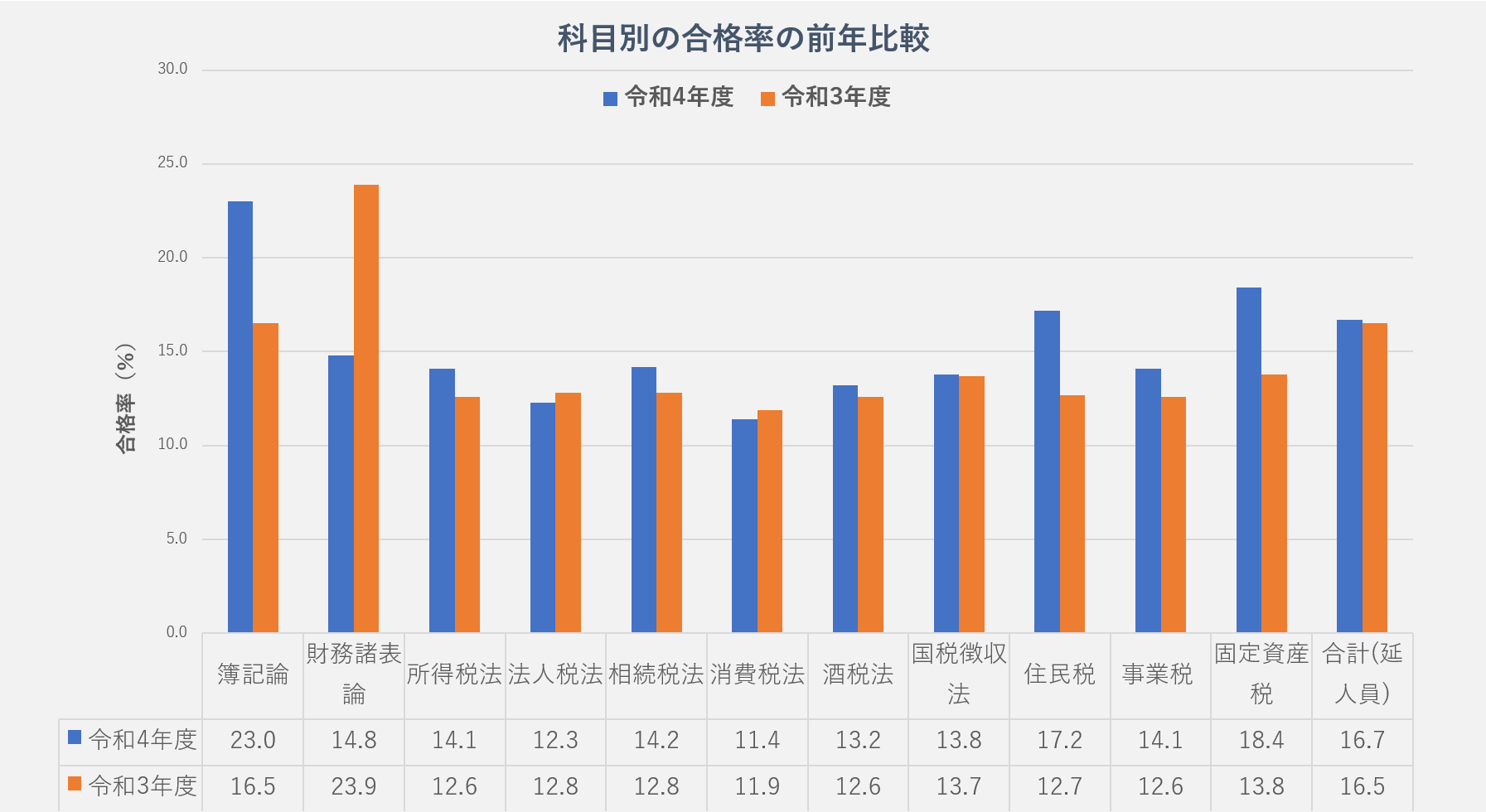 令和4年度（2022年度）税理士試験結果速報】合格者数は昨年から増加の
